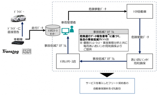 サービス提供の仕組み （トヨタ自動車の発表資料より）