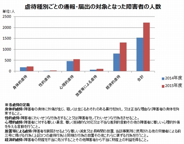 虐待種別ごとの通報・届出の対象となった障害者の人数を示すグラフ。厚生労働省　平成27年度「使用者による障害者虐待の状況等」をもとに編集部で作成。※虐待種別は重複している場合がある。経済的虐待は、2015度から件数の計上方法を変更したことが増加の主な要因となっている。