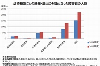 虐待種別ごとの通報・届出の対象となった障害者の人数を示すグラフ。厚生労働省　平成27年度「使用者による障害者虐待の状況等」をもとに編集部で作成。※虐待種別は重複している場合がある。経済的虐待は、2015度から件数の計上方法を変更したことが増加の主な要因となっている。