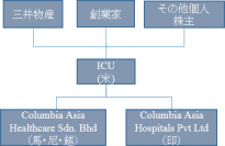 三井物産はアジア最大手の中間所得層向け病院グループの株式を取得する。図は、今回の投資のスキームを示すもの。（三井物産の発表資料より）