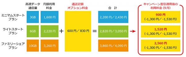 「通話定額オプション」サービスの割引例（IIJ発表資料より）