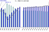 求人、求職、求人倍率の推移を示すグラフ。（厚生労働省「一般職業紹介状況（平成28年6月分）」より）