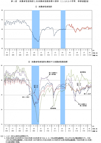 消費者態度指数と各消費者意識指標の推移（二人以上の世帯、季節調整値）を示すグラフ。（内閣府「平成28年7月実施調査結果：消費動向調査」より）