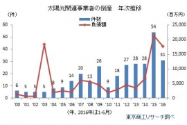 太陽光関連事業者の倒産件数・負債額の年次推移を示すグラフ。（東京商工リサーチの発表資料より）