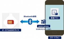 「ポータブルSIM」デバイス「psim proxy」の接続イメージ（ドコモ発表資料より）
