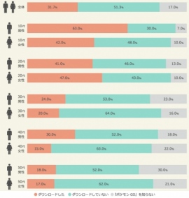 図：『ポケモンGO』のダウンロード率（ベース：全体/n=1000）