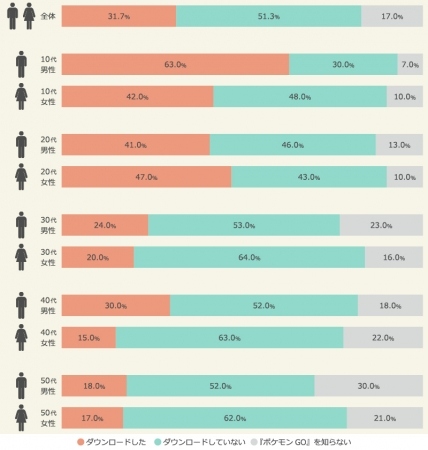 図：『ポケモンGO』のダウンロード率（ベース：全体/n=1000）
