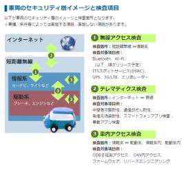 「自動車セキュリティ検査サービス」検査内容(ネットエージェントの発表資料より) 「自動車セキュリティ検査サービス」検査内容(ネットエージェントの発表資料より)