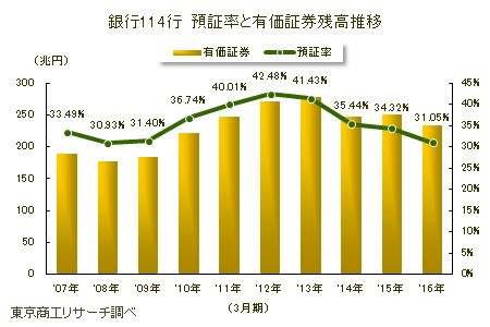 銀行114行の預証率と有価証券残高推移を示すグラフ。（東京商工リサーチの発表資料より）