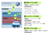 「自動車セキュリティ検査サービス」検査内容（ネットエージェントの発表資料より）