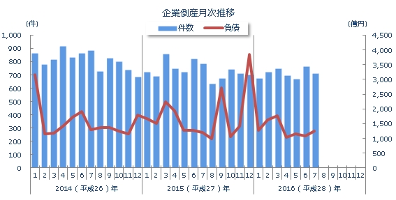 企業倒産件数と負債総額の月次推移を示すグラフ。（東京商工リサーチの発表資料より）