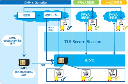 大日本印刷（DNP）がオランダのジェムアルト（Gemalto N.V.）と共同開発するセキュア（安全）なIoTプラットフォームの概要を示す図。（大日本印刷の発表資料より）