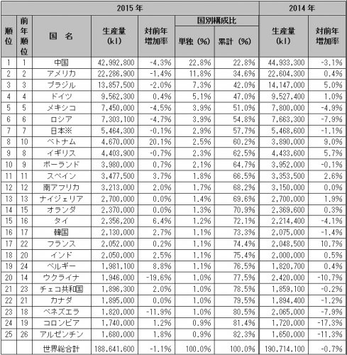 2015年の国別ビール生産量（キリンの発表資料より）