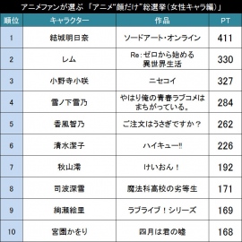 アニメ“顔だけ”総選挙 女性キャラクター編 アニメ“顔だけ”総選挙 女性キャラクター編