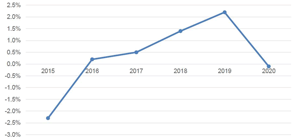 2015年～2020年の国内IT市場の前年比成長率を示すグラフ。2015年は実績値、2016年以降は予測。（IDC Japanの発表資料より）

