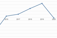 2015年～2020年の国内IT市場の前年比成長率を示すグラフ。2015年は実績値、2016年以降は予測。（IDC Japanの発表資料より）
