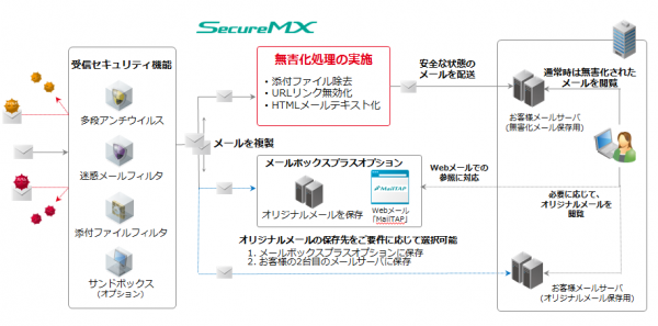 悪意あるメールを無害化する「メール無害化オプション」の概要を示す図。（IIJの発表資料より）