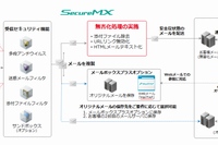 悪意あるメールを無害化する「メール無害化オプション」の概要を示す図。（IIJの発表資料より）