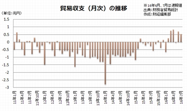 貿易収支の推移を示すグラフ。（出典：財務省「貿易統計」）