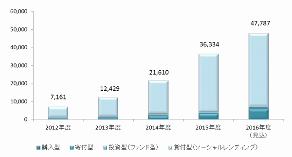 国内クラウドファンディングの新規プロジェクト支援額（市場規模）推移を示すグラフ。（矢野経済研究所の発表資料より）