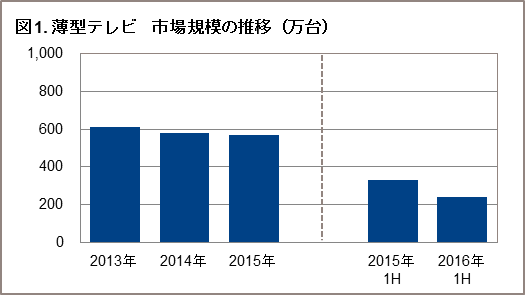 薄型テレビの市場規模の推移を示すグラフ。（単位：万台）（GfKジャパンの発表資料より）