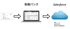 「名刺バンク」が「Salesforce」と連携（アイネットの発表資料より）