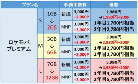 「ロケモバプレミアム Suppoted by U-mobile」の料金表（エコノミカル発表資料より）
