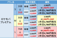 「ロケモバプレミアム Suppoted by U-mobile」の料金表（エコノミカル発表資料より）