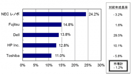 2016年第2四半期の国内クライアントPC出荷台数トップ5ベンダーシェアと対前年成長率（実績値）（IDC Japanの発表資料より）