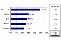 2016年第2四半期の国内クライアントPC出荷台数トップ5ベンダーシェアと対前年成長率（実績値）（IDC Japanの発表資料より）