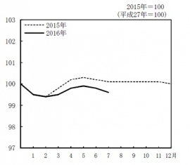 月次の消費者物価指数（生鮮食品を除く総合指数、2015年＝100）の推移を示すグラフ。（総務省の発表資料より）