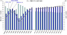 求人、求職、求人倍率の推移を示すグラフ。（厚生労働省の発表資料より）