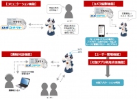 NTT東日本が9月1日から提供開始するクラウド型ロボットプラットフォームサービス「ロボコネクト」の主な機能のイメージ。（NTT東日本の発表資料より）