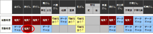 各がん種と喫煙の関連性（国立がん研究センター発表資料より）