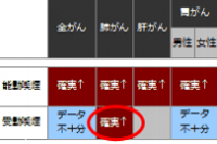 各がん種と喫煙の関連性（国立がん研究センター発表資料より）