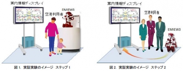 日立製作所は、ヒューマノイドロボット「EMIEW3」を活用した旅客サービスの実証実験を羽田空港で実施する。図は、実証実験のイメージ。（日立製作所の発表資料より）