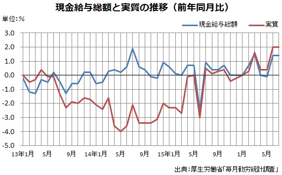 現金給与総額と実質（5人以上の事業所、前年同月比、単位：%）の推移を示すグラフ。（厚生労働省「毎月勤労統計調査」をもとに編集部で作成）