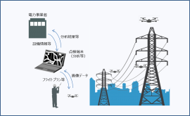 ドローンによる電力インフラの設備点検イメージ(東芝発表資料より) ドローンによる電力インフラの設備点検イメージ(東芝発表資料より)
