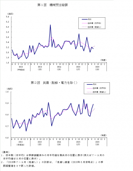 機械受注総額と船舶・電力を除く民需の推移を示すグラフ（内閣府「平成28年7月実績：機械受注統計調査報告」より）