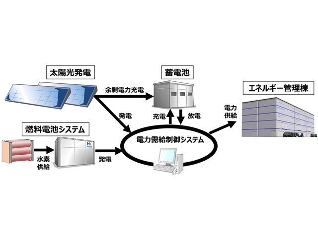 トヨタがスタートさせたエネルギー管理棟における水素活用エネルギーマネジメントシステムのイメージ図