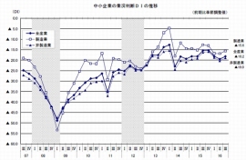 中小企業の業況判断DIの推移を示すグラフ。（中小企業庁の発表資料より）