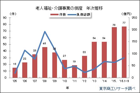 老人福祉・介護事業の倒産件数と負債総額の年次推移を示すグラフ（東京商工リサーチの発表資料より）