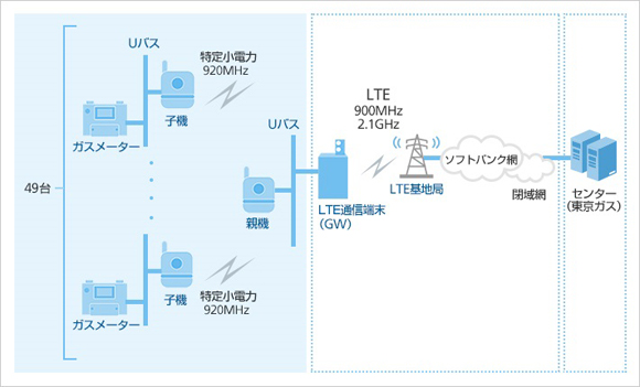 共同実証試験のイメージ（東京ガスの発表資料より） 