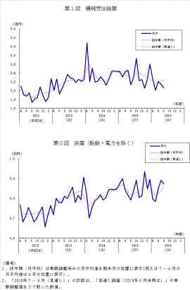 機械受注総額と船舶・電力を除く民需の推移を示すグラフ。（内閣府の発表資料より）