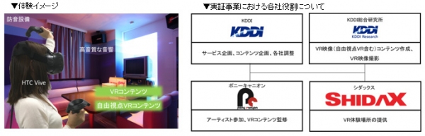 VRを体験しているイメージと各社の実証事業に関する役割（写真：KDDI発表資料より）