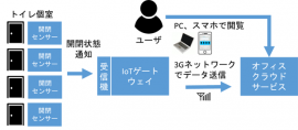 「IoTトイレ」のサービスイメージ（伊藤忠テクノソリューションズ発表資料より）