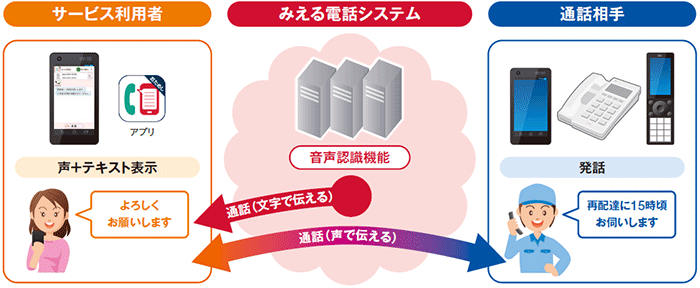 「見える電話」サービス（NTTドコモ発表資料より）