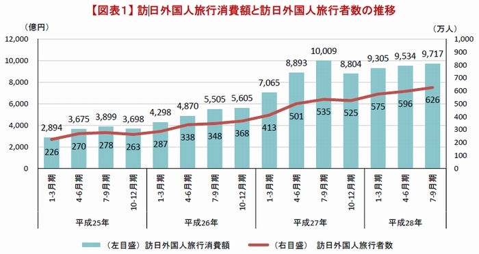 訪日外国人旅行消費額と訪日外国人旅行者数の推移を示すグラフ（観光庁の発表資料より）