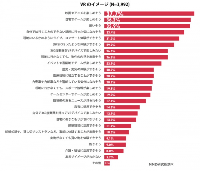 VRのイメージについて聞いた質問への回答（MMD研究所の発表資料より）