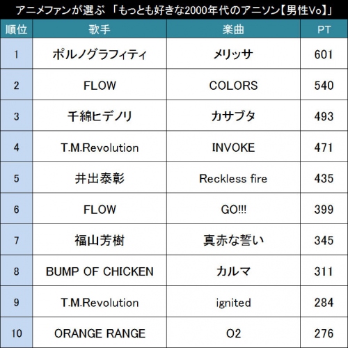 アニメファンが選ぶ もっとも好きな00年代のアニソン 男性vo Top 財経新聞